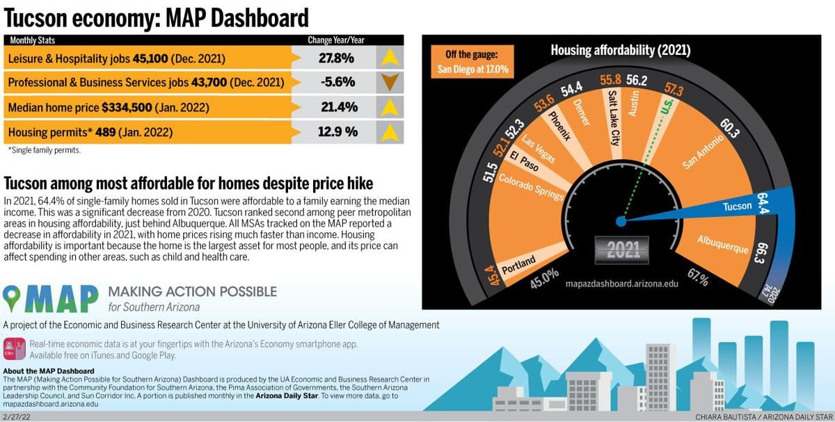 Tucson economy: Homes among most affordable despite uptick