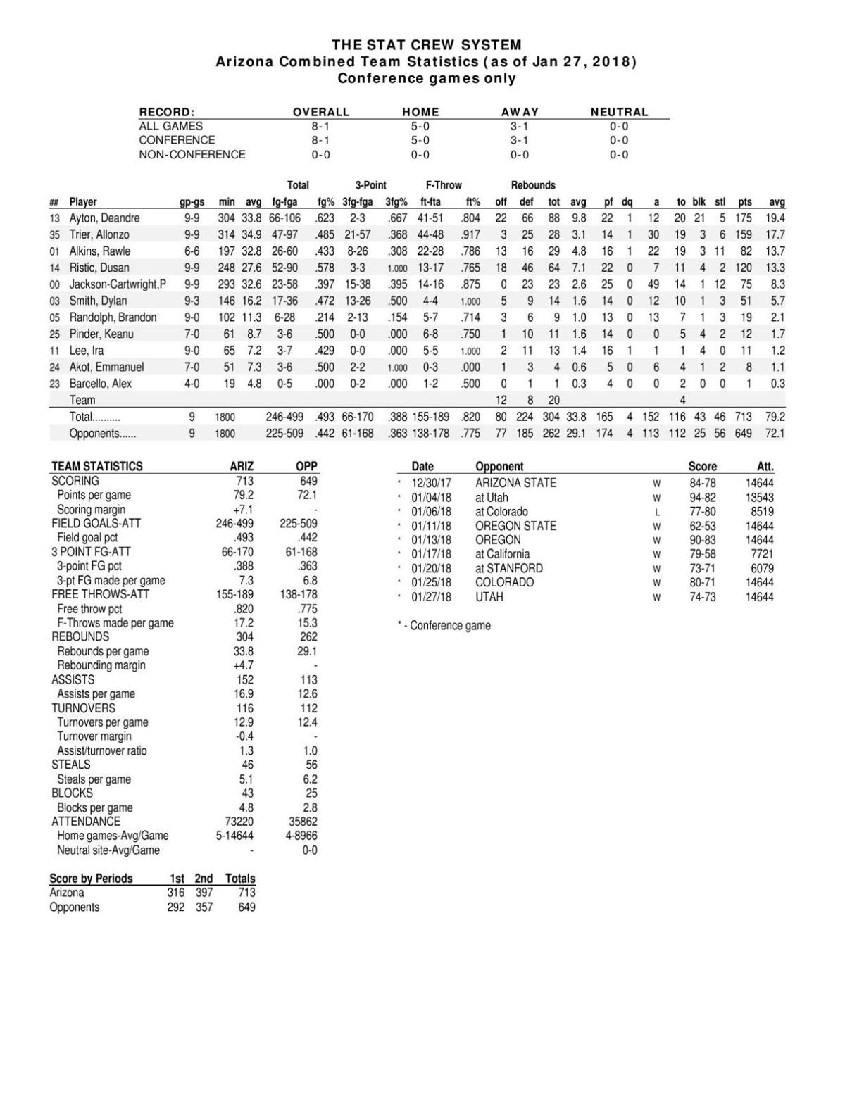 UA Pac-12 stats through 1/27/18