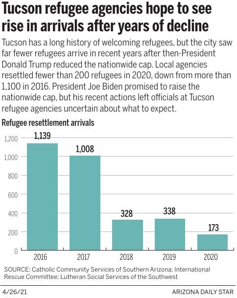 042621-tuc-metro-refugee-rise-g1