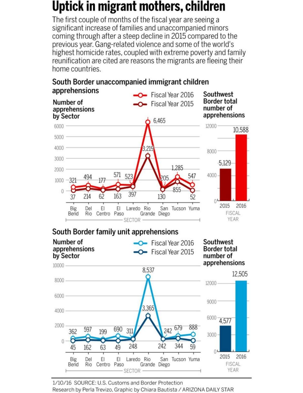 Uptick in migrant families, children