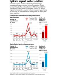 Uptick in migrant families, children