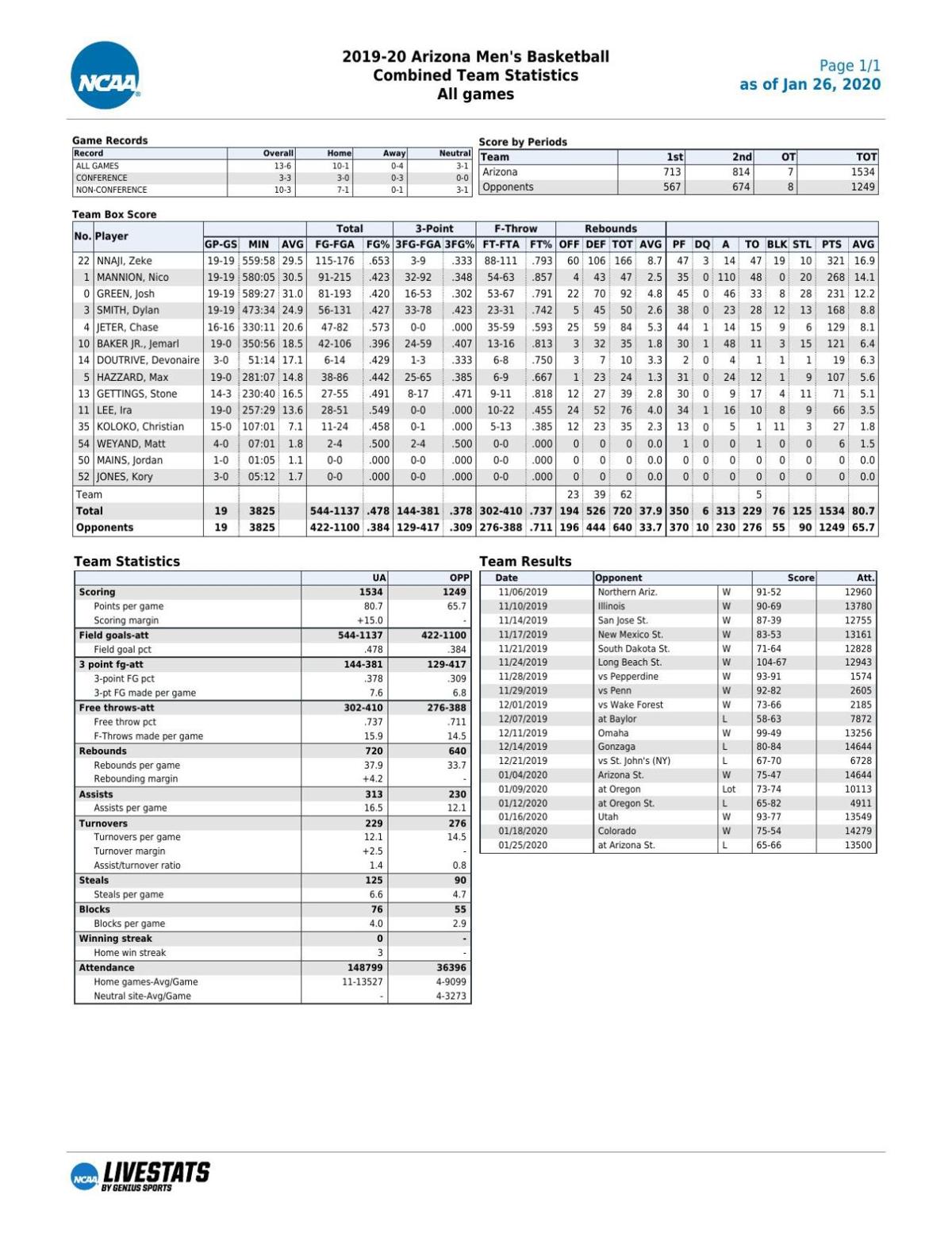 Arizona stats through 1/25/20