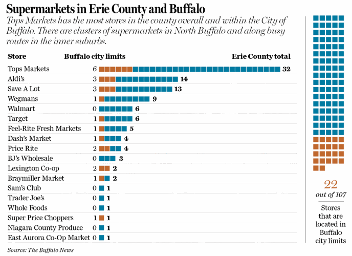 Supermarkets in Buffalo and Erie County graphic 05-27-2022