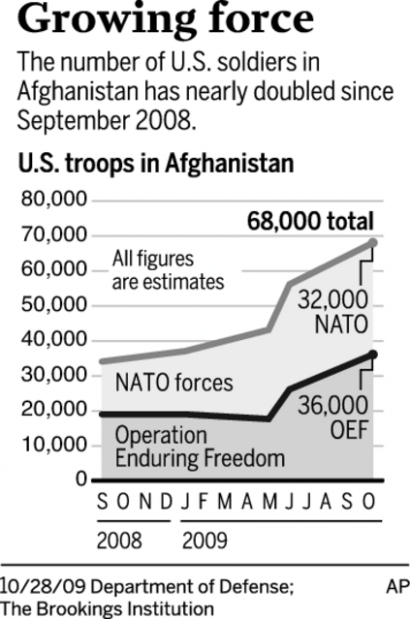 Troops already hold 12-1 ratio over Taliban in Afghanistan  