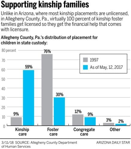 Foster Graphic: Kinship families