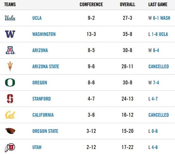 042521-pac12softballstandings