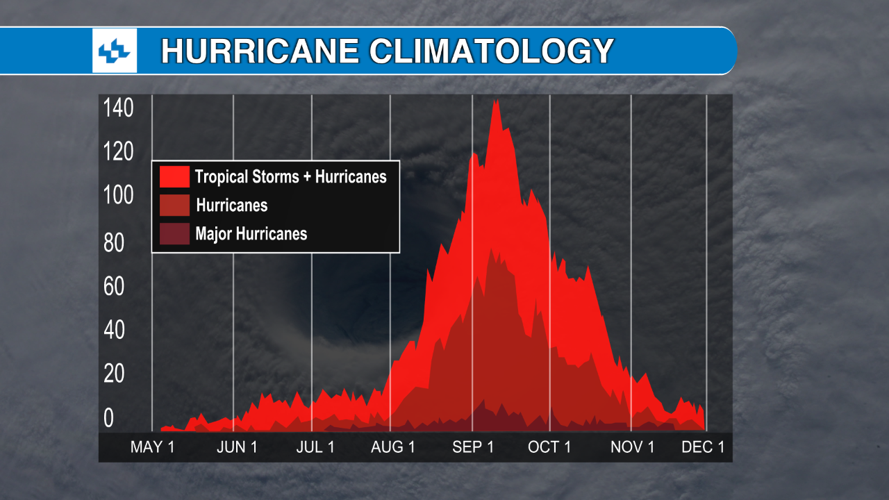 Busy hurricane season ahead, but what does that mean?