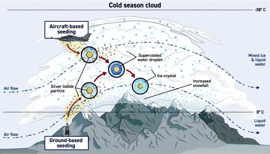 Cold season cloud seeding over mountains