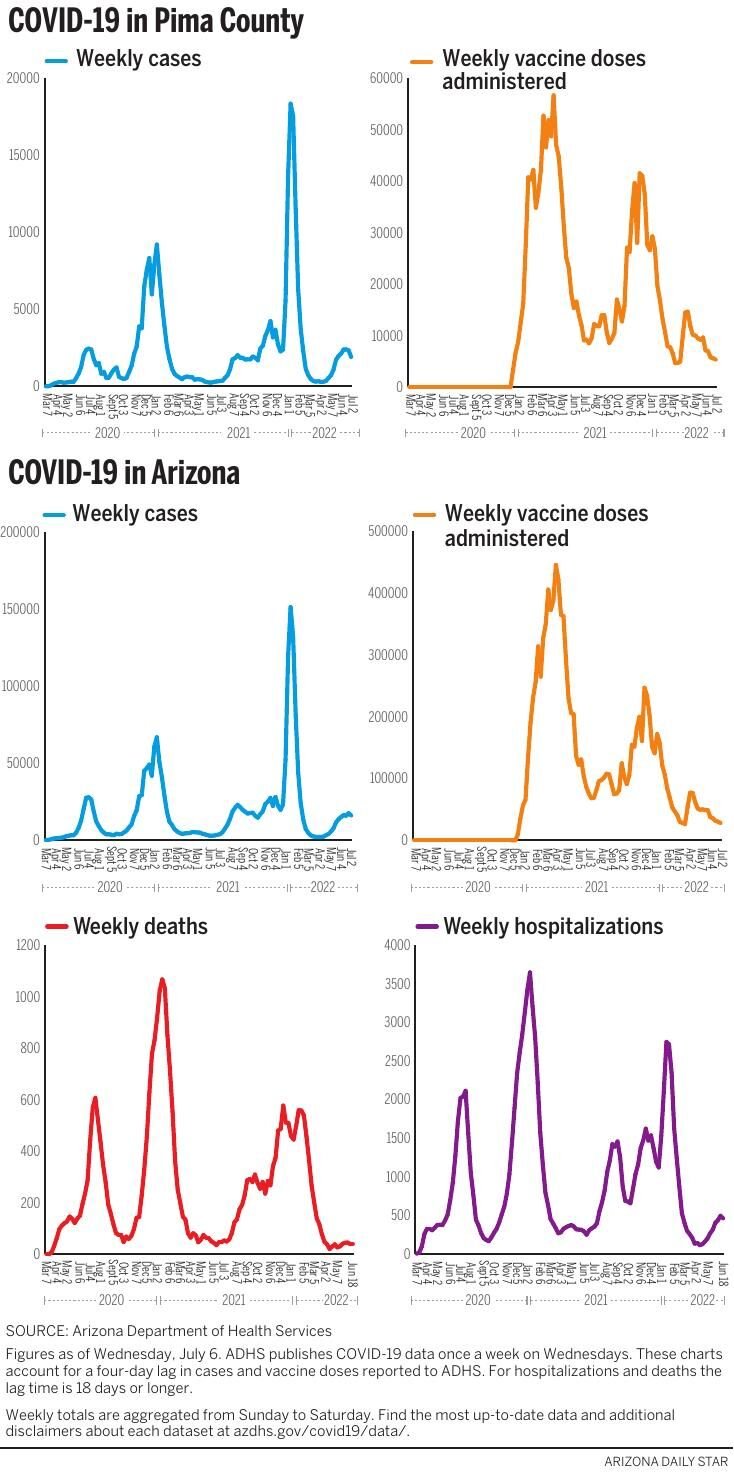 071022-tuc-metro-cv-weekly-data-g1