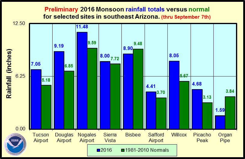 Southern Arizona rain totals — June 15 to date