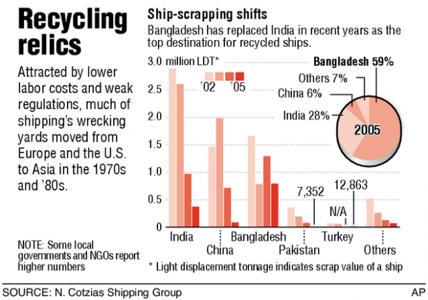 Dead ships, dying workers  