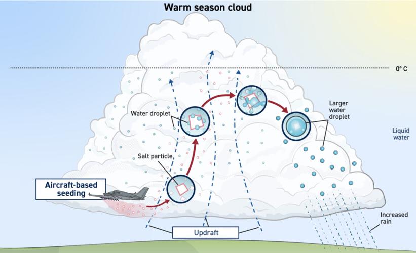 Warm season cloud seeding