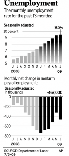Fewer jobs exist now than in '00  