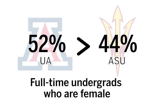How does UA compare with ASU?