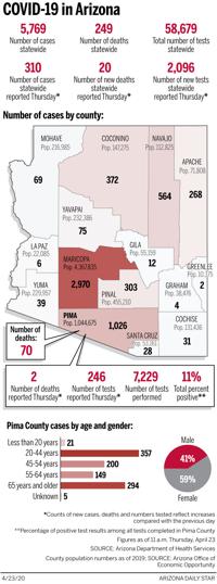Coronavirus spread Pima County April 23