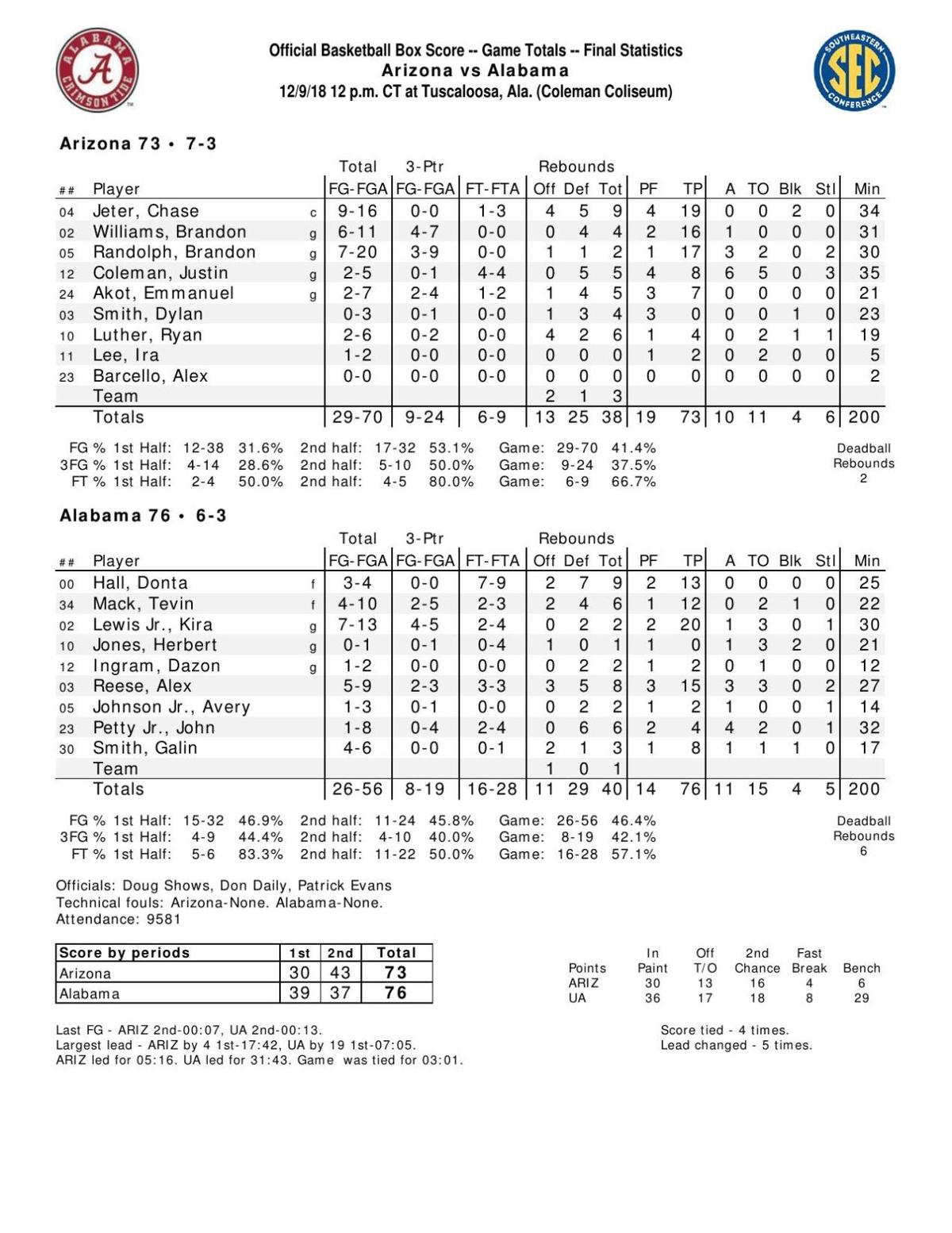 Arizona-Alabama box score