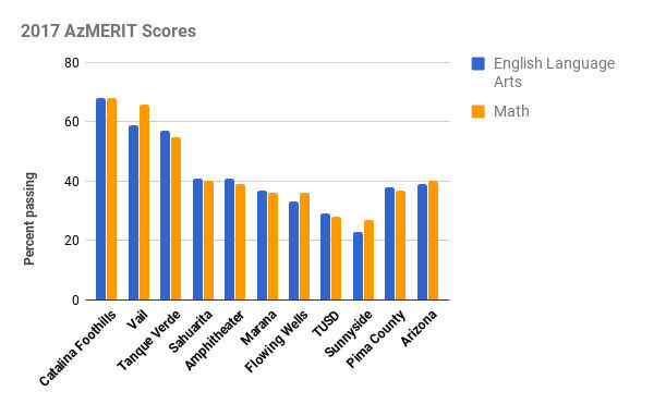 2017 AzMERIT Scores