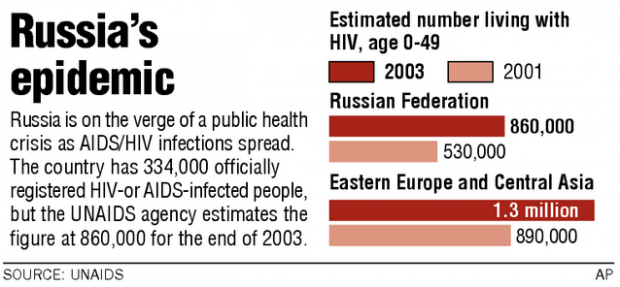 AIDS and HIV spreading in Russia  