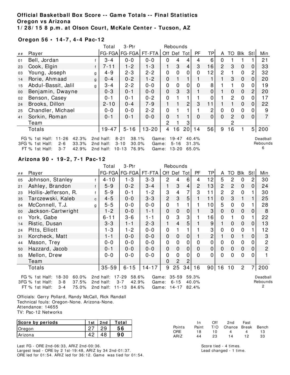 UAOregon box score