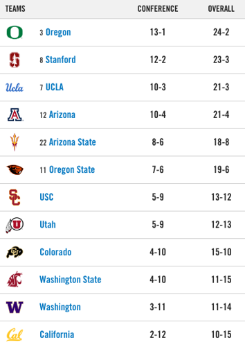 pac-12 wbk standings 21620