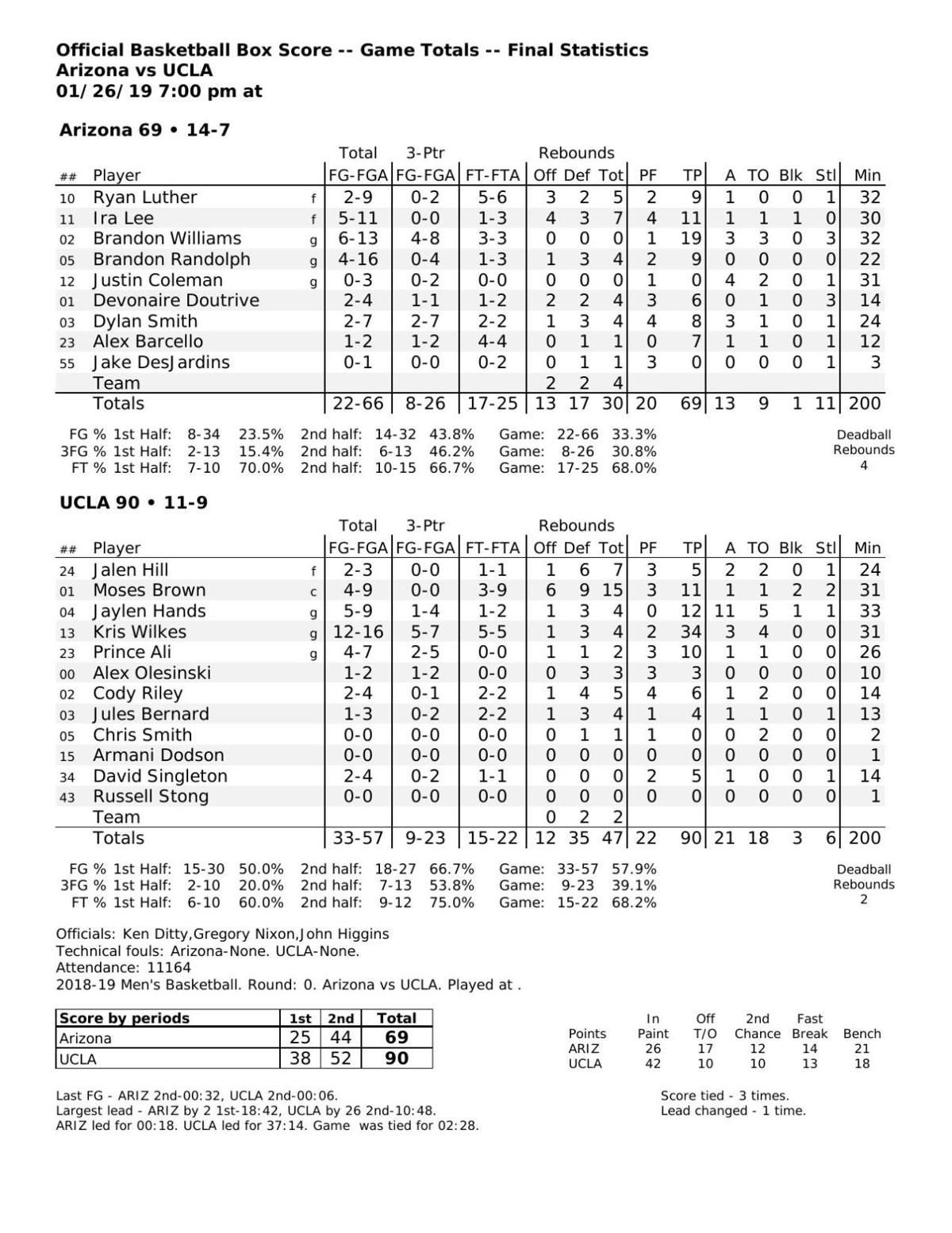 UAUCLA box score