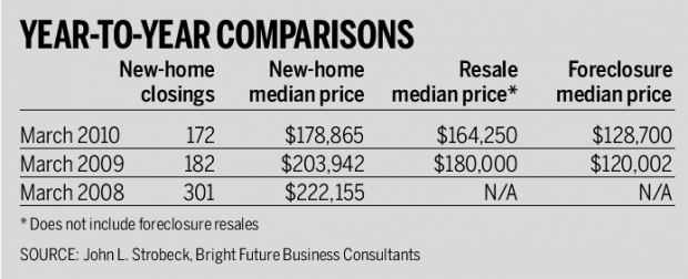 Home sales