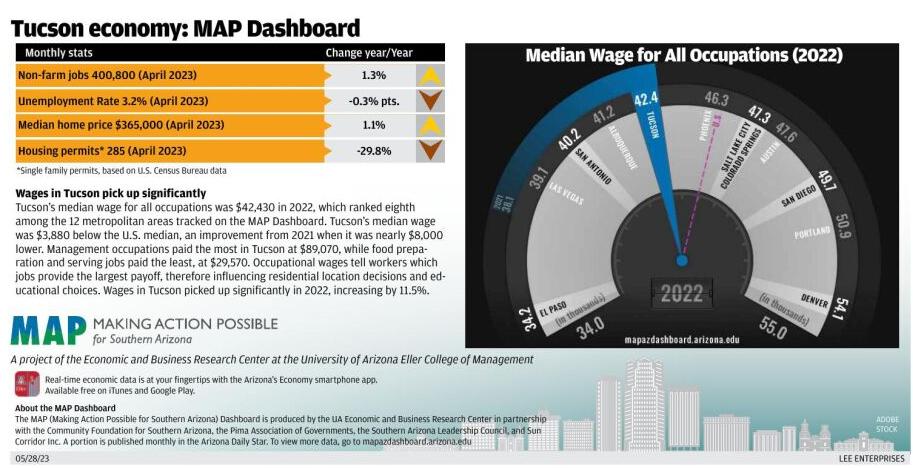 Tucson economy: Median wage improves
