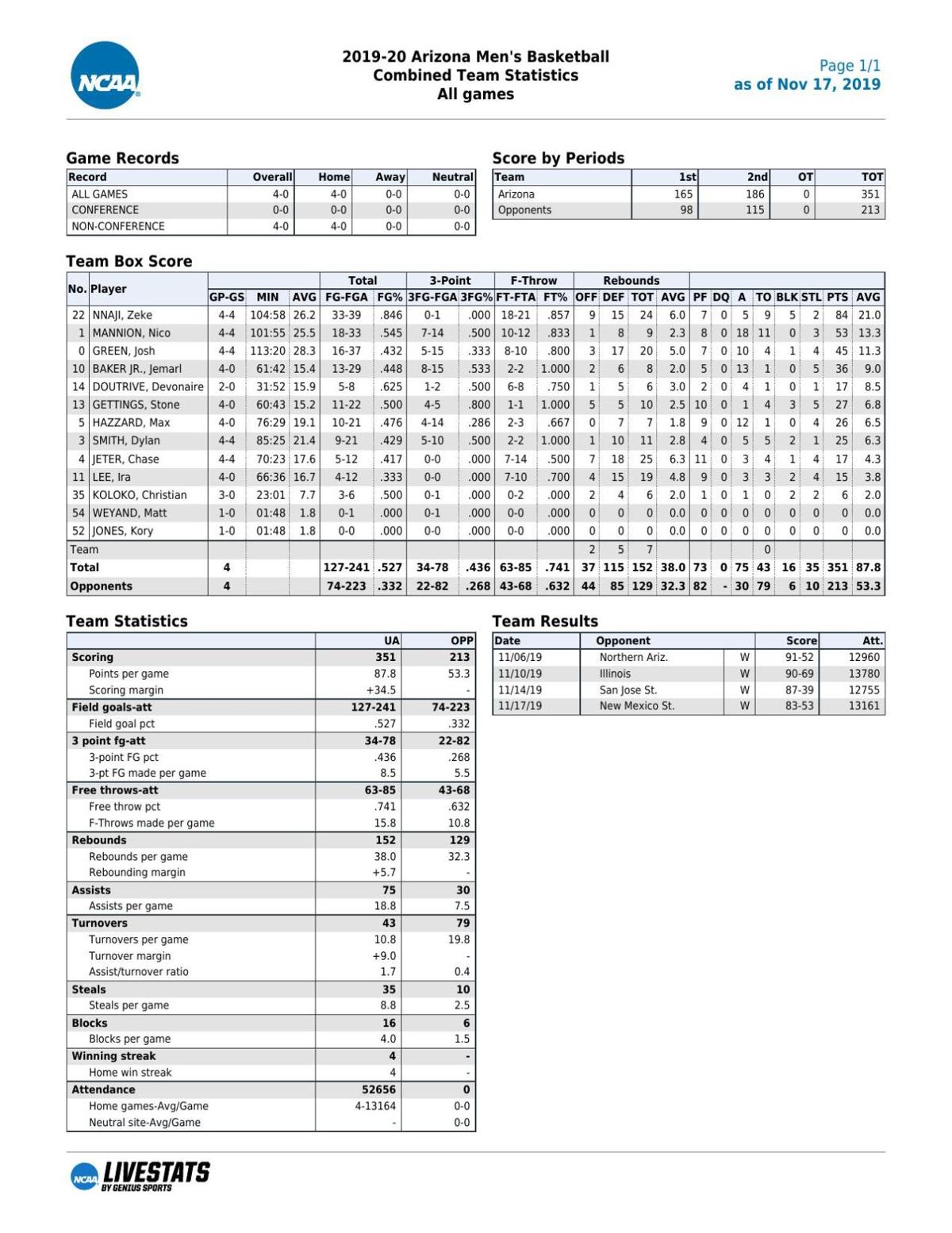 Arizona stats through 11/17/19