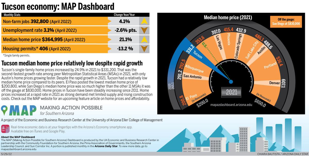 Tucson economy: MAP Dashboard