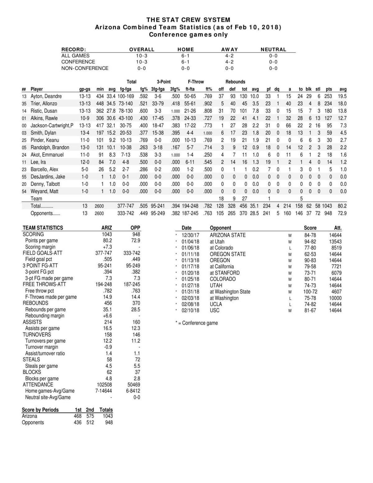 UA Pac-12 stats through 2/10/18