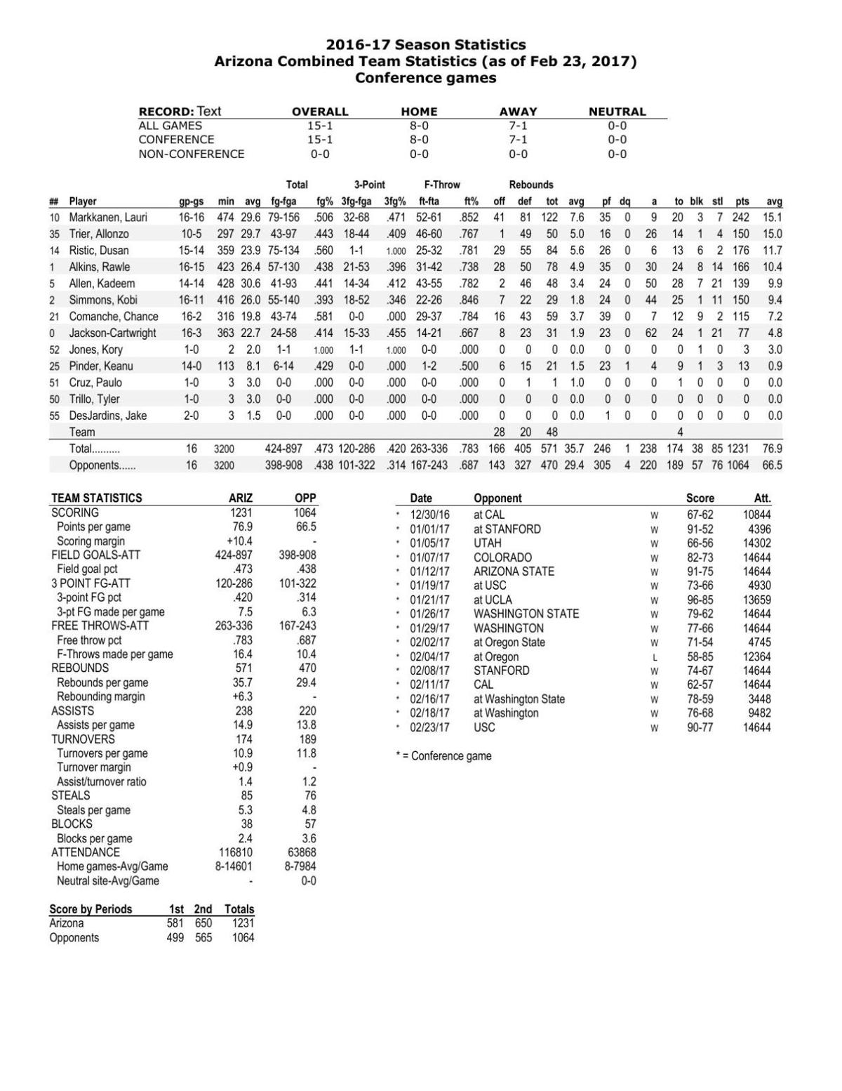 UA Pac-12 stats through 2/23/17