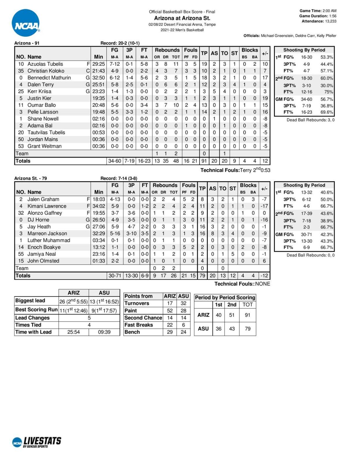 ArizonaASU box score