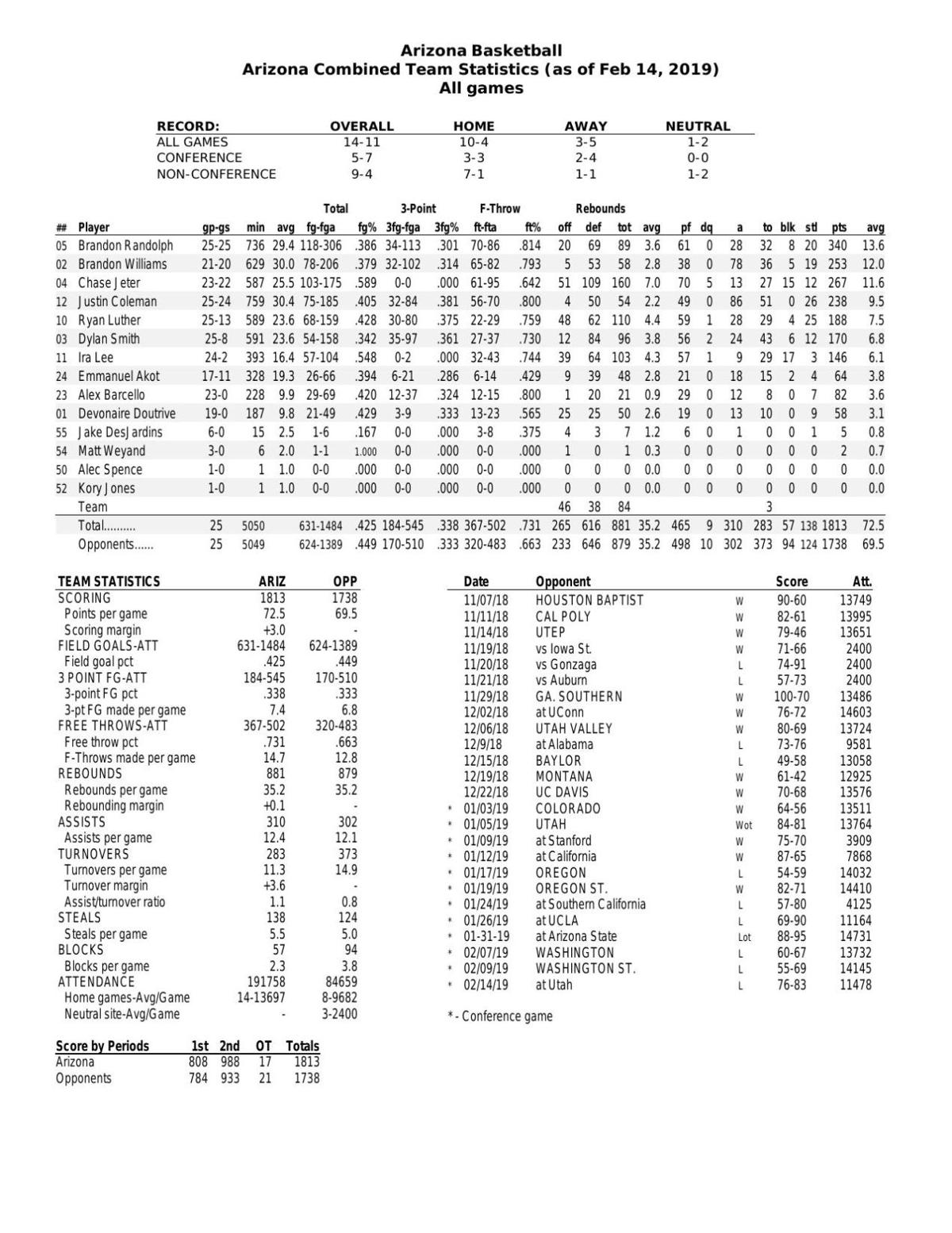 UA Pac-12 stats through 2/14/19