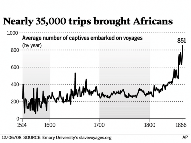 Slave-trade database makes hidden history accessible  