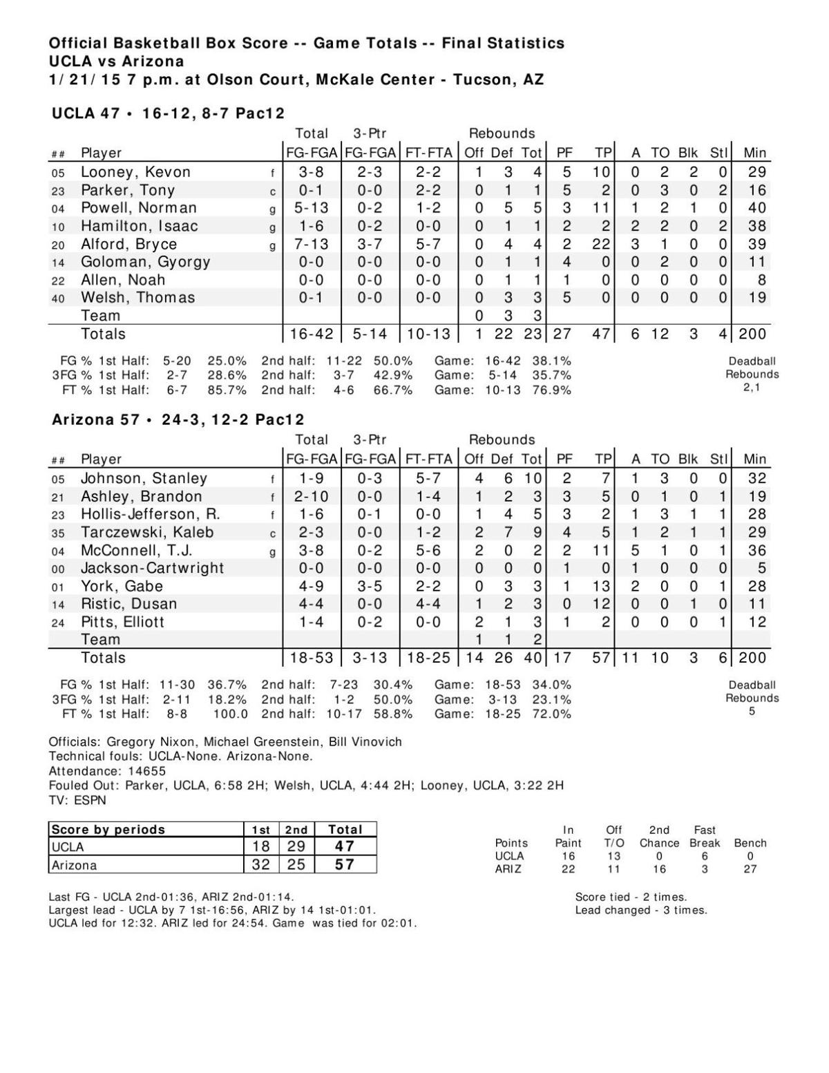 UAUCLA box score