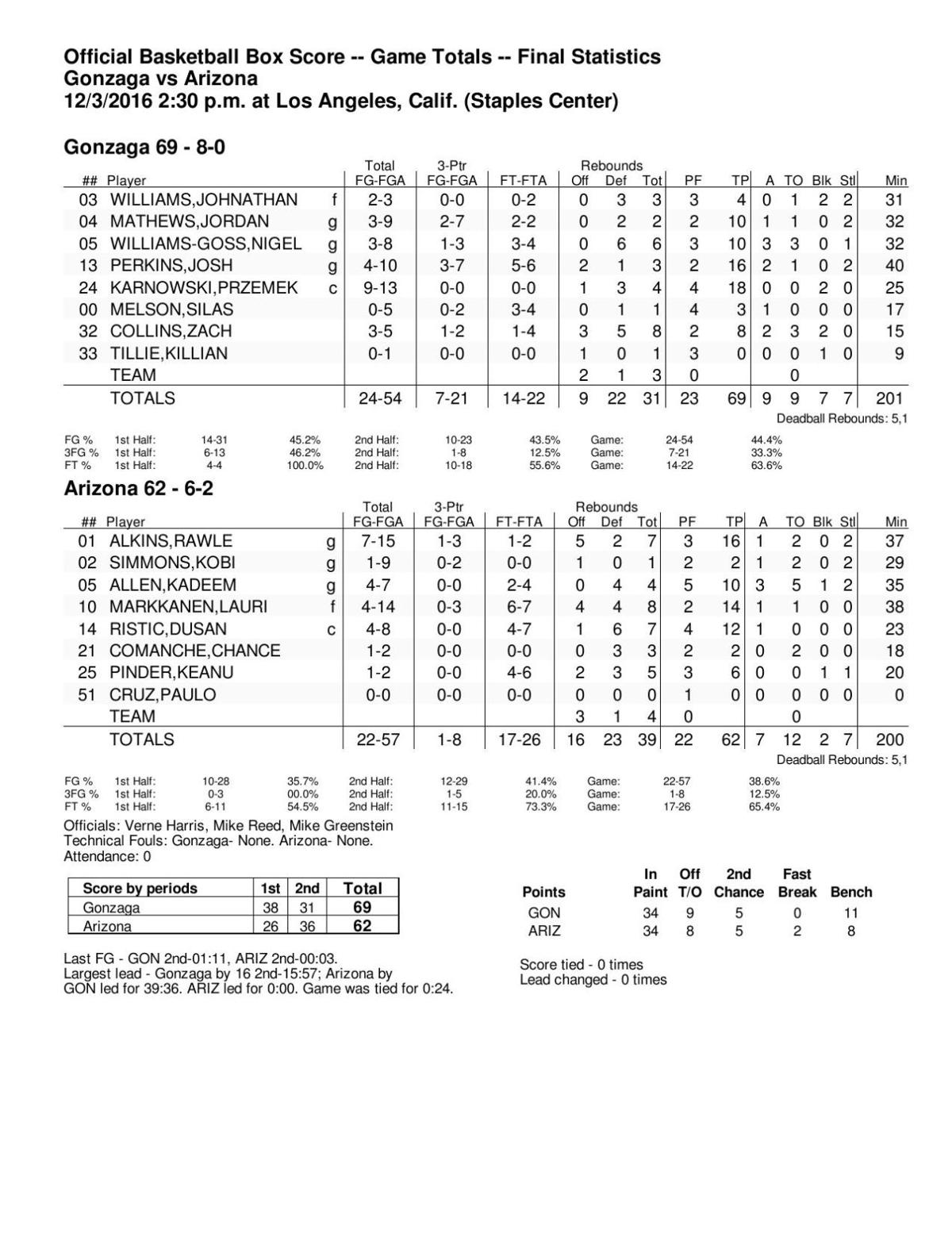 Arizona-Gonzaga box score