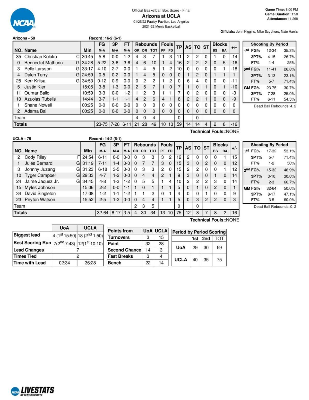 UCLA-Arizona box score