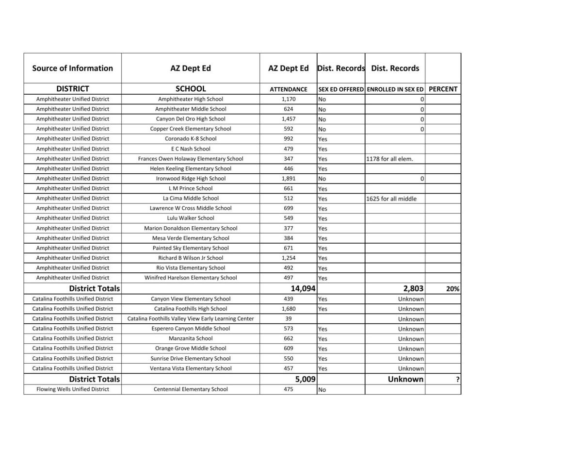 Sex-ed enrollment by school district