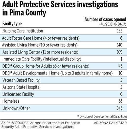 Adult Protective Services investigations in Pima County