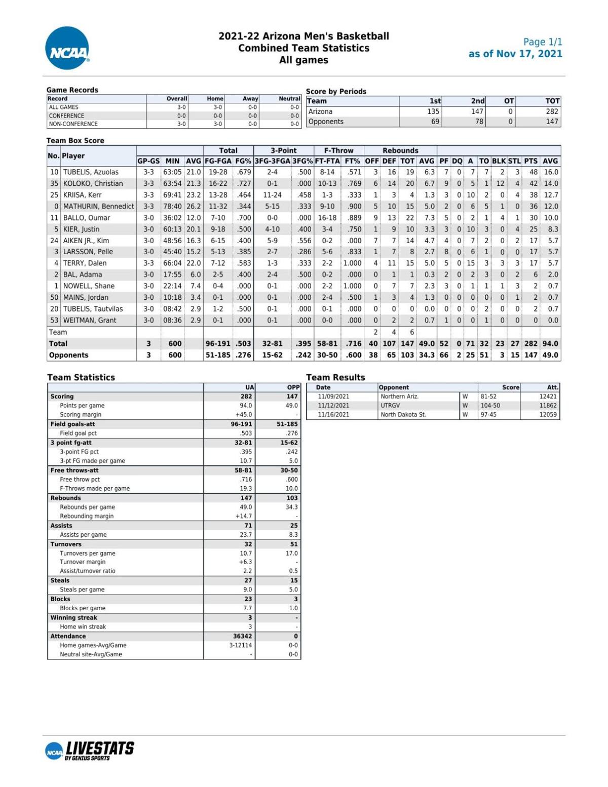 UA stats through 11/16/21