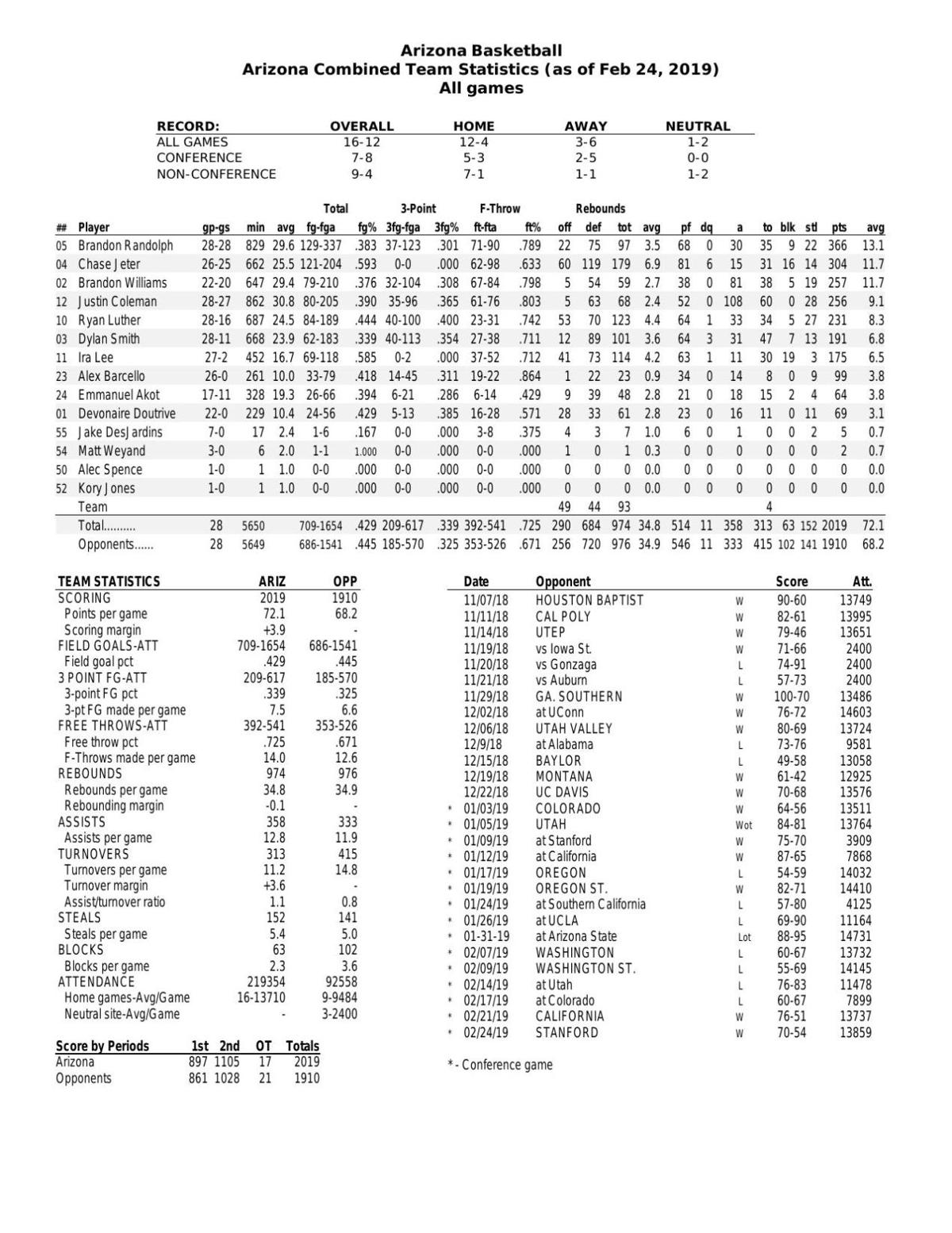 UA stats through 2/24/19