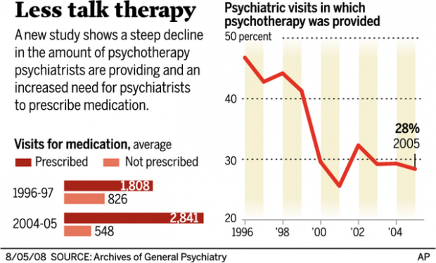 Use of psychotherapy may be in decline  