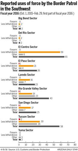 Uses of force by the Border Patrol