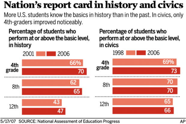 More students taking history, civics, but knowledge is basic  
