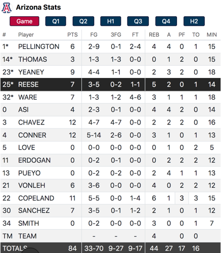 Arizona vs ENMU box score, UA players