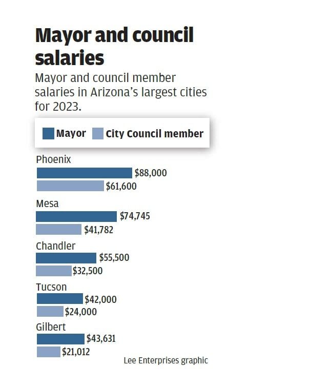 Voters to decide record pay hike for Tucson city officials