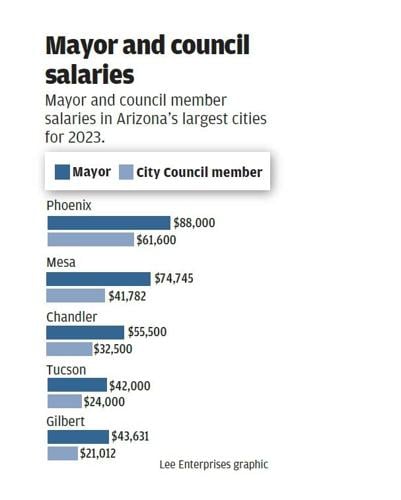 Mayor and council salaries