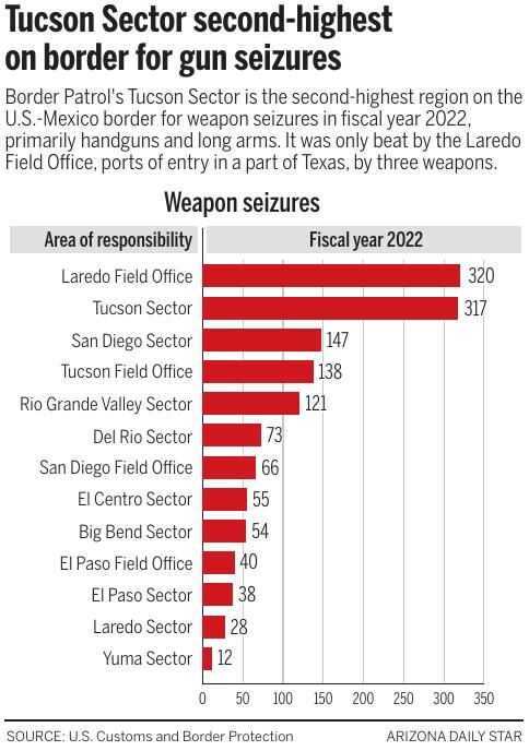 103022-tuc-news-weapon-seizures-g2