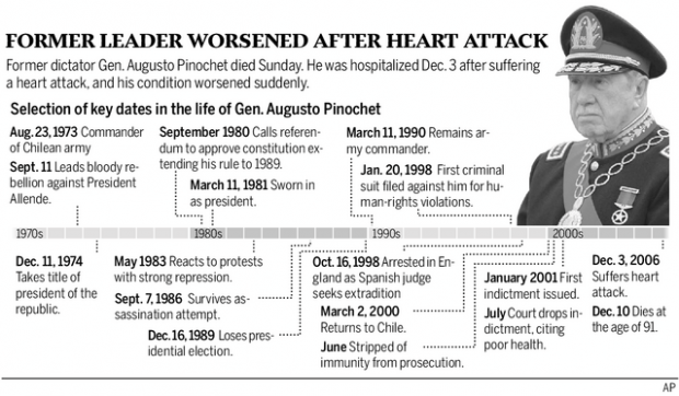 Chilean ex-dictator Pinochet dies without going to trial  