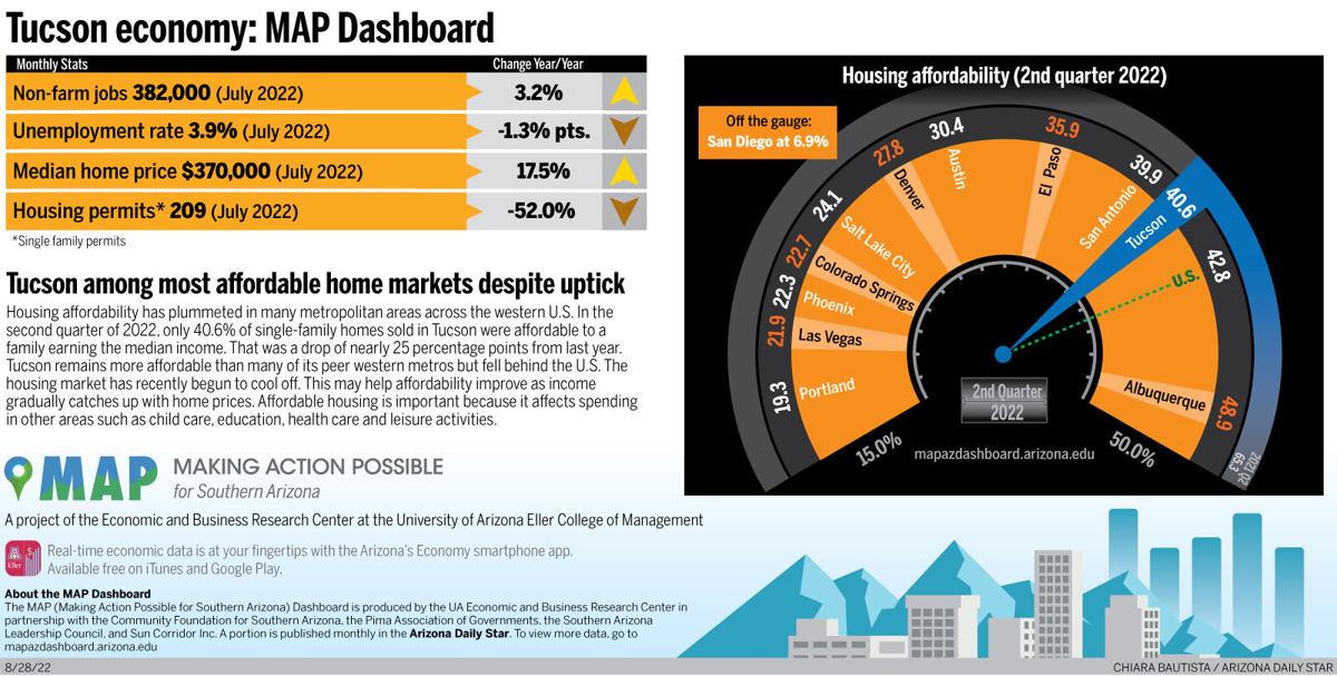 Tucson economy: MAP Dashboard